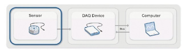  DAQ 데이터 측정의 기본사항