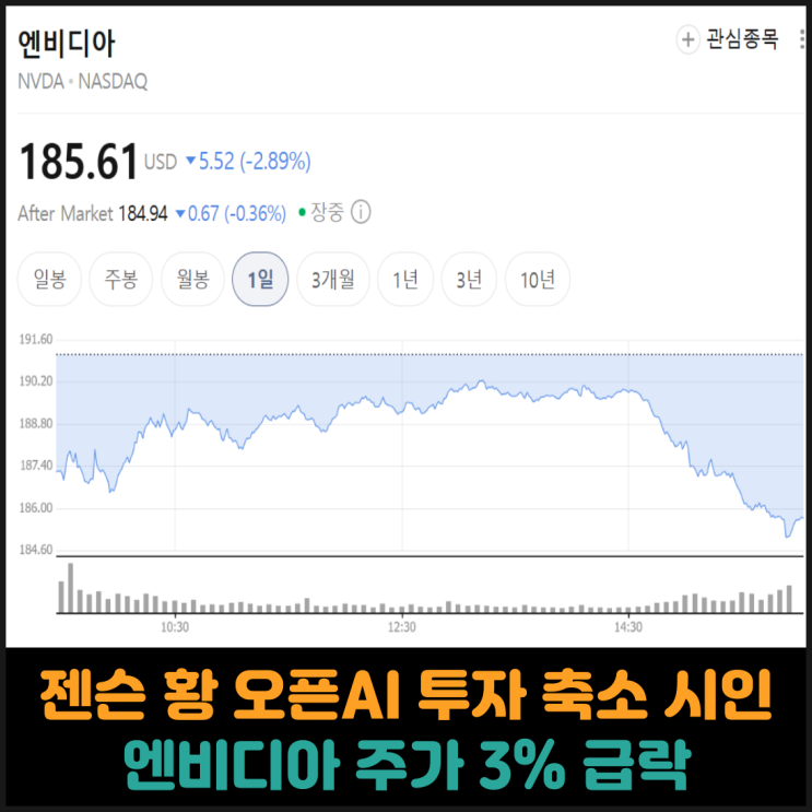  젠슨 황 오픈AI 투자 축소 시인, 엔비디아 주가 3% 급락