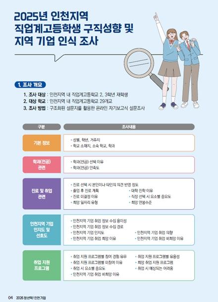 인천 청년 뽑은 ‘일하고 싶은 기업’ 한눈에