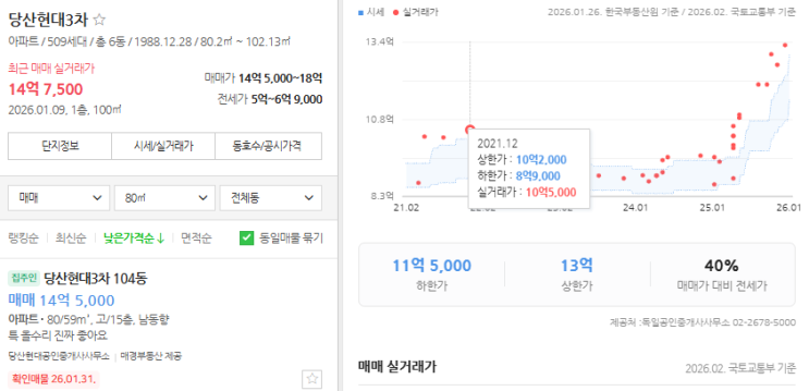  당산현대3차 재건축 분담금 사업추진현황 대지지분과 24평 30평 매매 시세차익