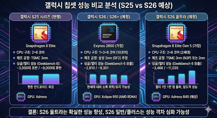  [IT 소식] 갤럭시 S26 시리즈 출시 임박! 스펙, 디자인, 가격 총정리 (루머 포함)