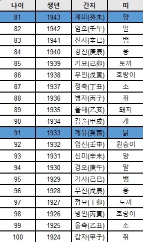 2026년 띠별 나이, 띠별 나이표