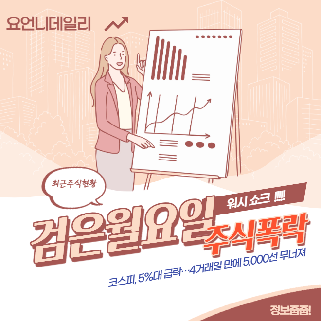 '검은 월요일' <b>코스피</b>, <b>5%대 급락</b>…4거래일 만에 5,000선 무너져