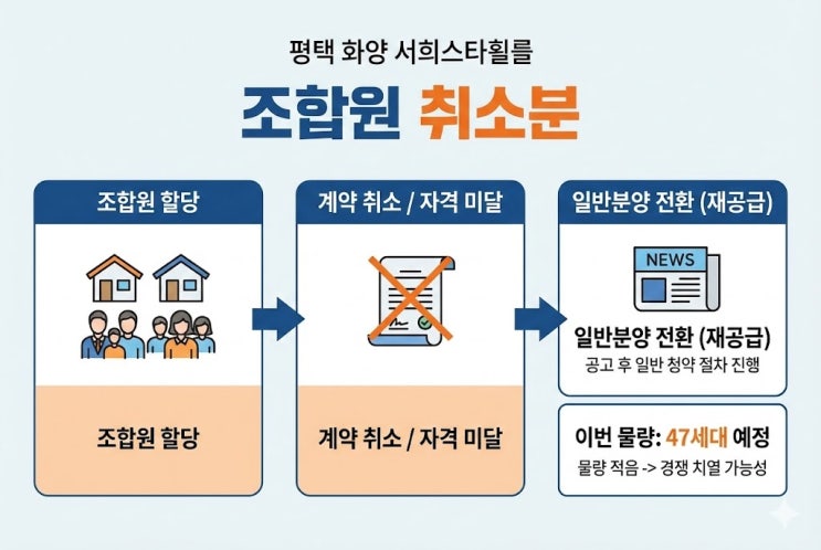  평택화양 서희스타힐스 조합원 취소분 일반분양 전환, 선착순 조건과 신청 방법