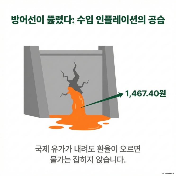  가 62불인데 주유소는 1700원? 환율이 만든 가짜 물가