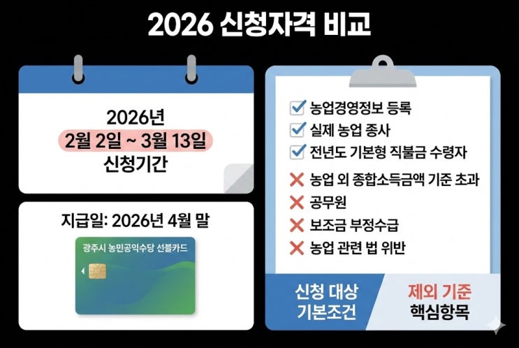  광주시 농민공익수당 직불금 중복과 부부 지급, 기초연금 비교