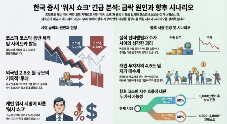  2026-02-02 마감기준 - 한·미 증시 한눈에 보기