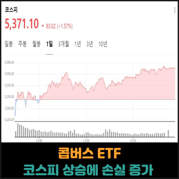  콥버스 ETF, 코스피 상승에 손실 증가
