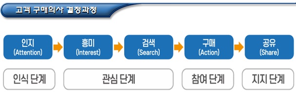 마을관리 사회적협동조합 인지도 분석 및 조사