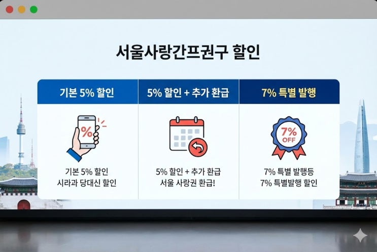  서울사랑상품권 5% 할인받고 7% 효과 낸다? 남들은 모르는 ‘중복 혜택’ 사용법