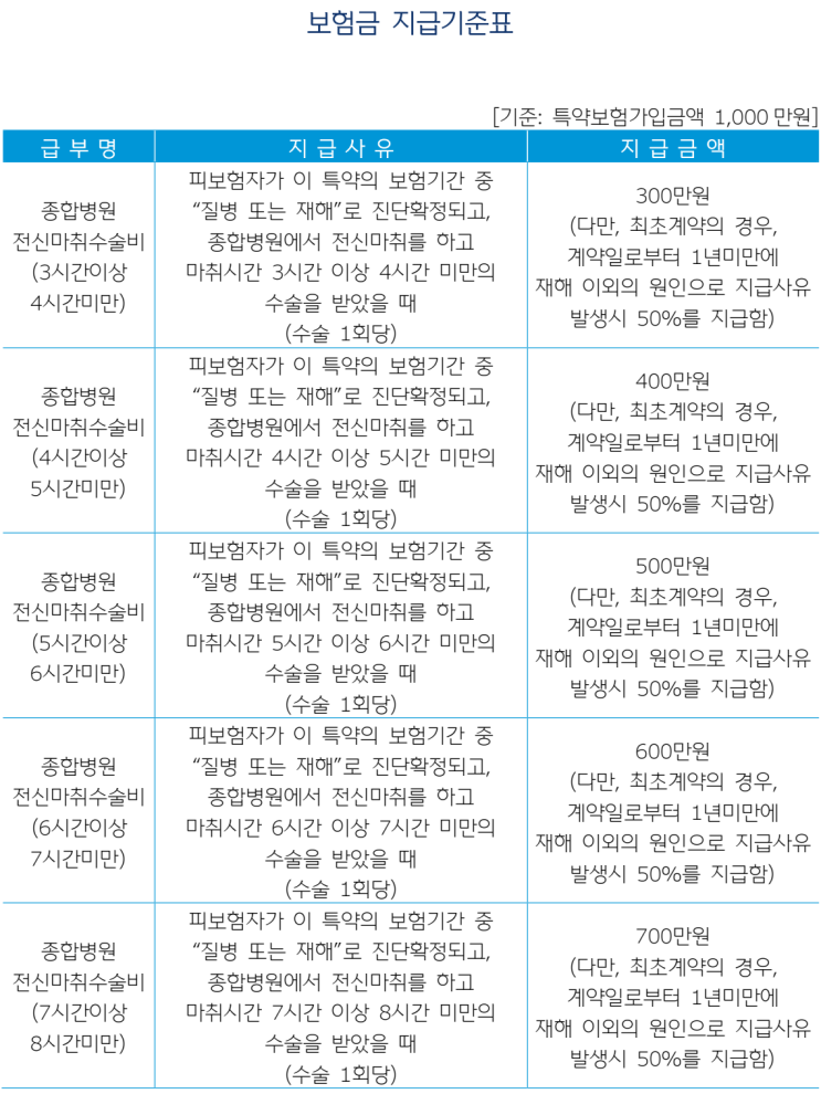  전신마취 수술비특약 ‘혜택 받기 어려운 이유’｜종합병원·마취·시간조건 체크