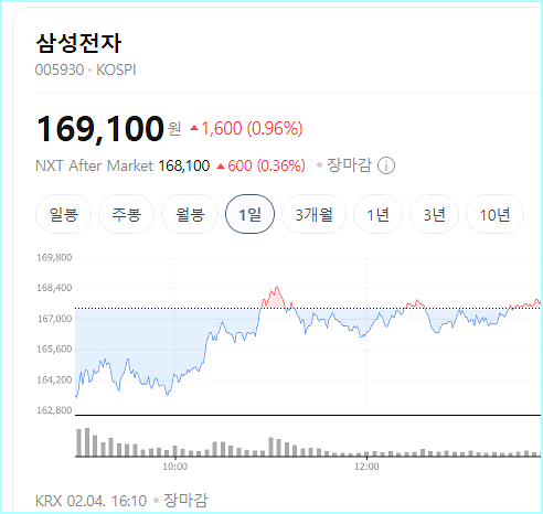  삼성전자 20만전자 가능한 진짜 이유