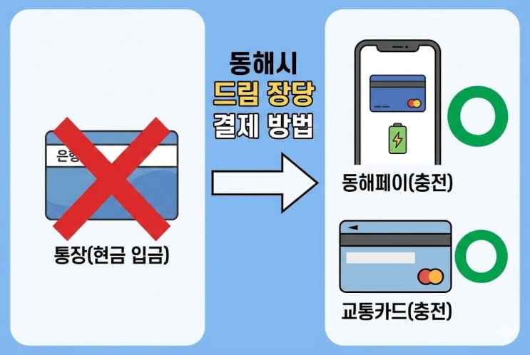  동해시 꿈드림 수당 현금 vs 동해페이 충전, 어떻게 받을까?