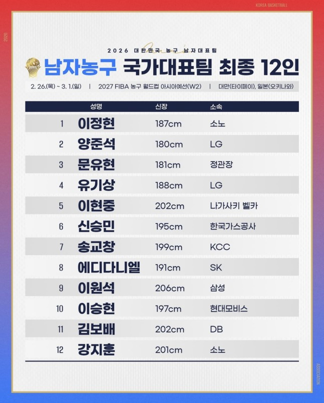2026년 남자농구 국가대표 팀 최종 12인 명단, 신인 포함, 허웅 포함?