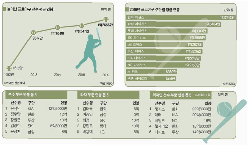 박용택, '축구는 돈방석, 야구는 최저연봉?' 프로 스포츠 빈부격차 충격 고백!