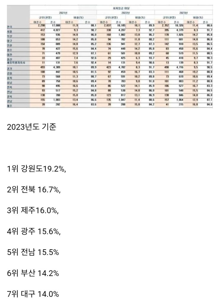  전국에서 최저임금 안 지켰다고 발표된 지역 순위