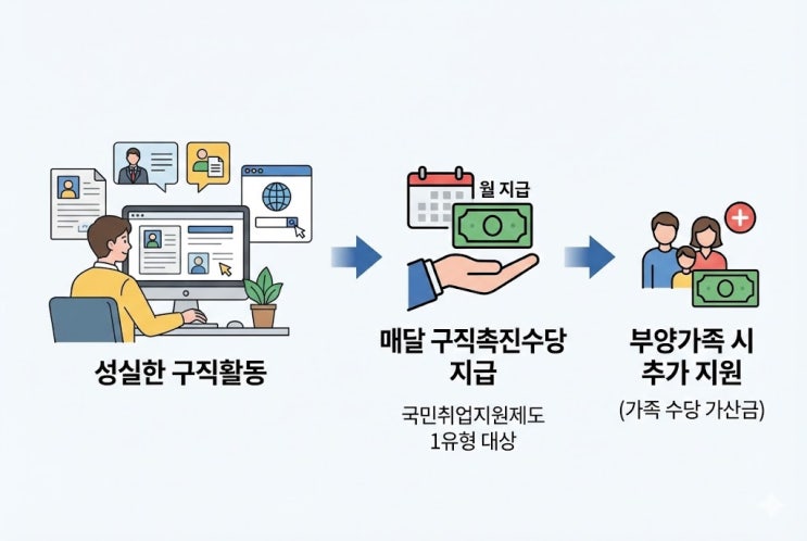  구직촉진수당 1인당 10만원 더? 부양가족 포함 6개월 최대 000만원 받는다