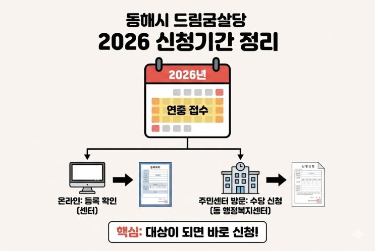  동해시 꿈드림 수당 2026 신청 기간, 온라인 vs 주민센터 방문 어디가 유리?
