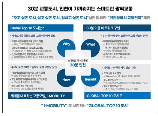 인천 “30분 생활권” 실현 위해 교통축 재편, 환승 혁신, 모빌리티 전환 제안