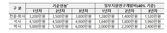 중기부, '중소기업 연구인력 지원사업' 참여기업 모집