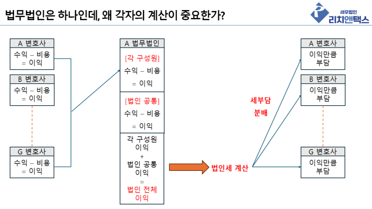  법무법인 별산제(독립채산제)세무사 기장의 핵심은 절세가 아니다.