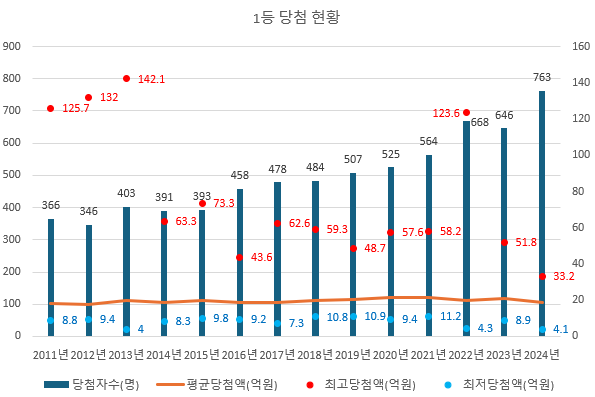  2025년 로또 복권 결산