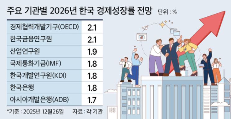 [26년 2월, 국내 경제리뷰] 숫자는 좋아지는데 왜 체감경기는 그대로일까?