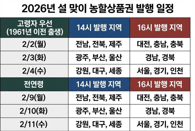  “30% 할인 놓치면 손해” 2026 설 농할상품권 발행일·구매 한도 긴급 공지