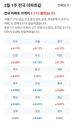  2026 분당 부동산, 신고가와 거래 흐름 분석