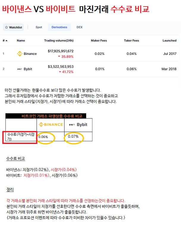  바이비트 bybit 바이낸스 binance 신규가입 기존가입 수수료 할인 추천