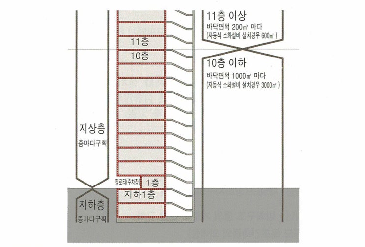  방화구획에 대한 기준