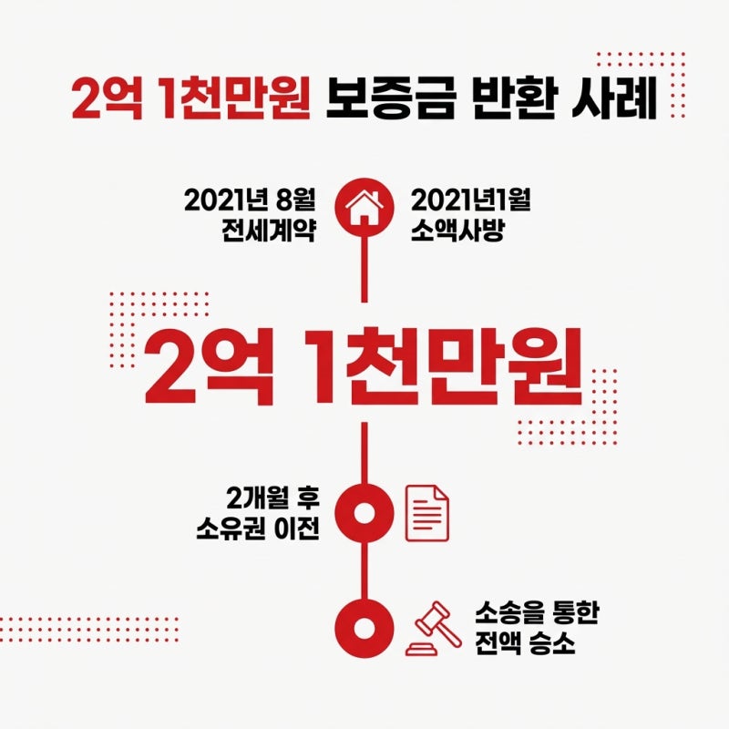 소유권 이전 후 전세보증금 반환 소송 성공 사례 분석 관련 이미지 4