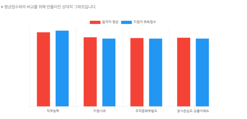 아마도 최종 불합할 것 같은 주금공 인턴 후기