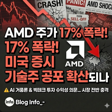  AMD 주가 17% 폭락! 미국 증시 기술주 공포 확산되나