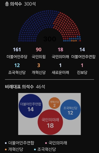  지역별 투표 성향, 22대 총선 데이터