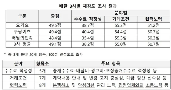 배달앱 수수료 논란 쿠팡 주가 영향 있을까?
