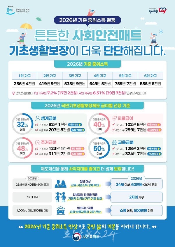  전남도, 기초생활보장 확대해 저소득층 복지 지원 강화