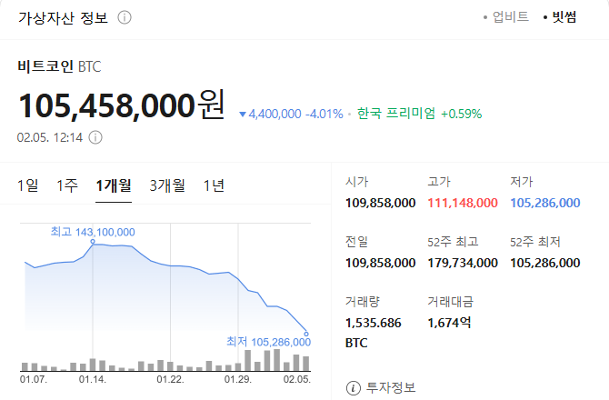  빅쇼트 투자자 마이클 버리의 비트코인 전망과 추가 하락 가능성 총정리