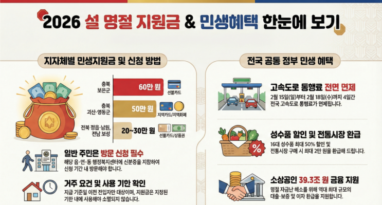  2026 설 지원금 60만 원? 우리 동네 지급 현황 총정리!