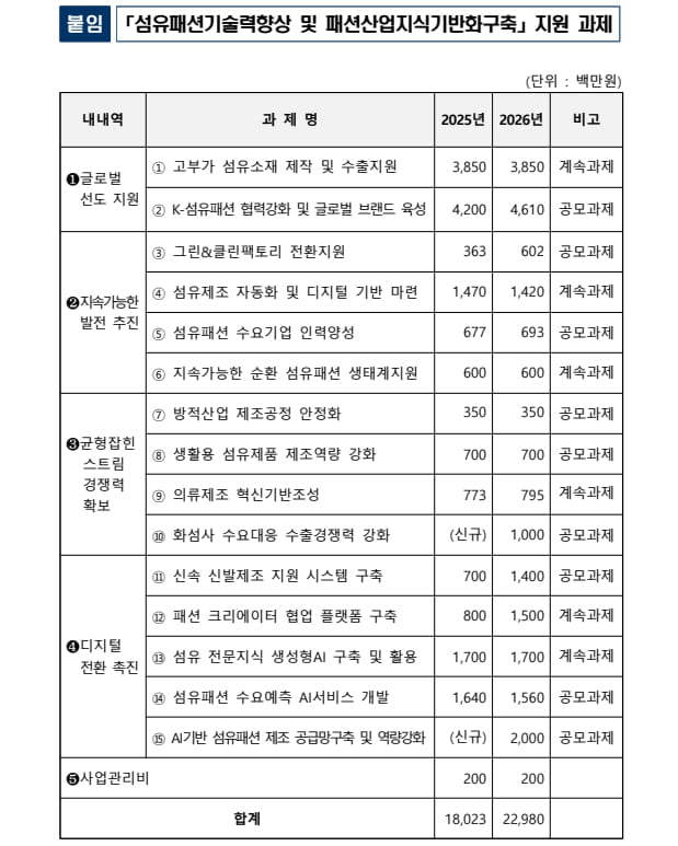  K섬유패션 글로벌진출 확대 위해 230억원 지원한다