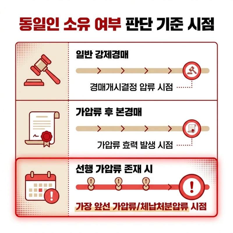 강제경매와 법정지상권, 가장 앞선 '가압류'가 건물의 운명을 결정 관련 이미지 4