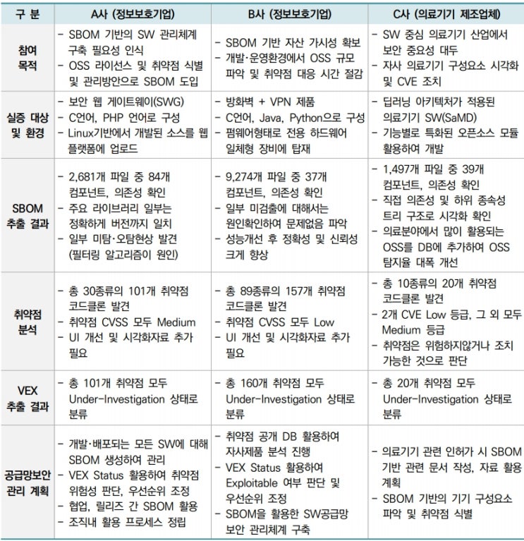  국내외 SW공급망보안 현황 및 SBOM 도구 실증