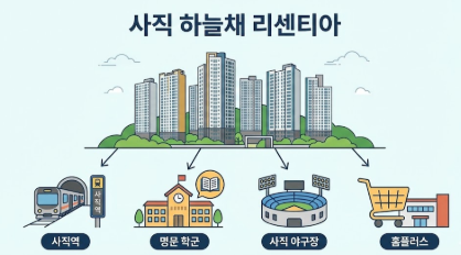  사직하늘채 리센티아 단지 정보와 입지 환경 및 미래 가치 완벽 정리