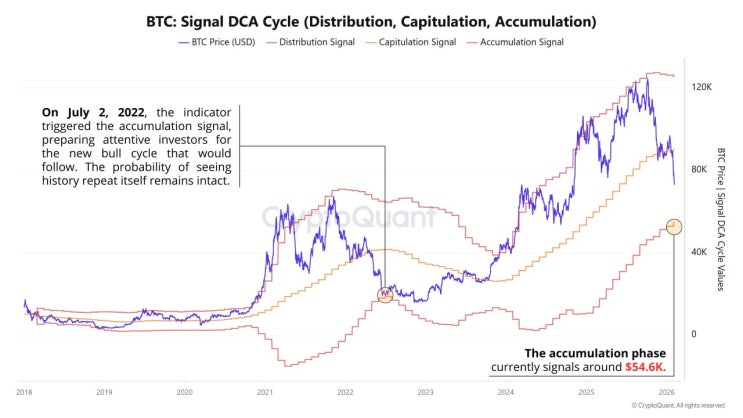  #BTC $70k 구간, DCA 신호 점등: 과거 약세장 저점을 포착한 온체인 지표