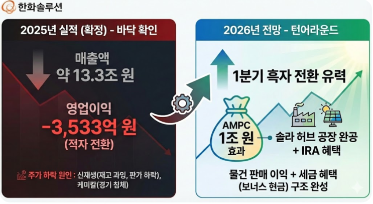  한화솔루션 주가 급등 이유 분석: AI 데이터센터와 ESS로 재평가받는 2026년 전망 (목표주가 및 대응 전략)