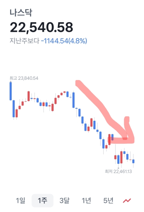  나스닥 하락 공포에 살 수 있나
