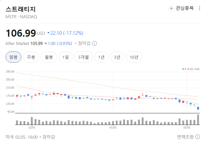  스트레티지(MSTR)의 죽음의 소용돌이는 어디까지 왔나?