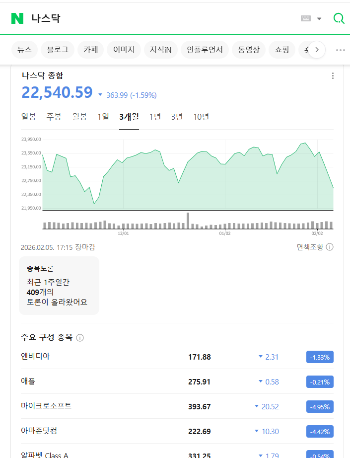  비트코인 연중 최저점으로 폭락, 나스닥 하락 국내 주식 시장은?