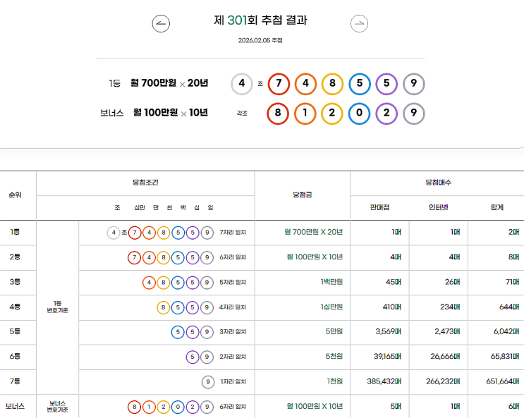 연금복권 301회 당첨 1등 실수령금 안내 [2026년 2월 6일 추첨일]