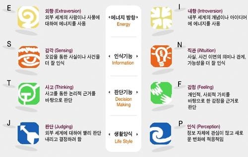 질문에 붙여주신 내용은 “MBTI 64 Personality Type Test”라는 온라인 검사 페이지의 소개 : 네이버 블로그